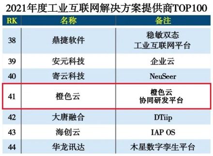 橙色云連續(xù)榮膺工業(yè)互聯(lián)網(wǎng)解決方案百?gòu)?qiáng)榜單，以數(shù)據(jù)服務(wù)賦能產(chǎn)業(yè)升級(jí)