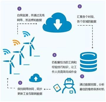 智能制造時(shí)代下全球戰(zhàn)略布局 德國(guó)工業(yè)4.0、日本社會(huì)5.0與美國(guó)工業(yè)互聯(lián)網(wǎng)數(shù)據(jù)服務(wù)的比較與啟示