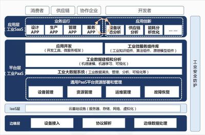 盛世景觀點丨工業(yè)互聯(lián)網(wǎng)行業(yè)淺析 聚焦工業(yè)互聯(lián)網(wǎng)數(shù)據(jù)服務(wù)